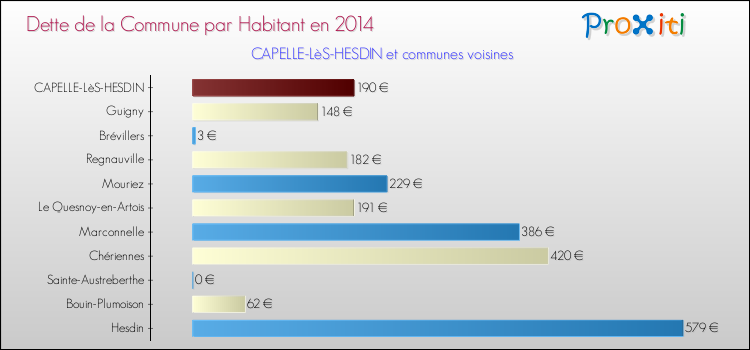 Dette par habitant de la commune en 2014 pour CAPELLE-LèS-HESDIN et les communes proches Comparaison de la dette par habitant de la commune en 2014 pour CAPELLE-LèS-HESDIN et les communes voisines