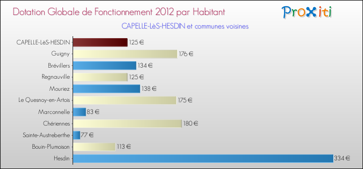 Montant des dotations globales de fonctionnement DGF par Habitant pour CAPELLE-LèS-HESDIN et les communes proches Comparaison des des dotations globales de fonctionnement DGF par habitant pour CAPELLE-LèS-HESDIN et les communes voisines