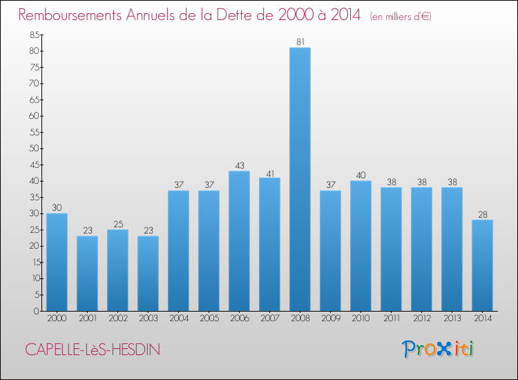 Evolution de l'annuité de la dette pour la commune de CAPELLE-LèS-HESDIN de 2000 à 2014 Annuités de la dette pour CAPELLE-LèS-HESDIN de 2000 à 2014