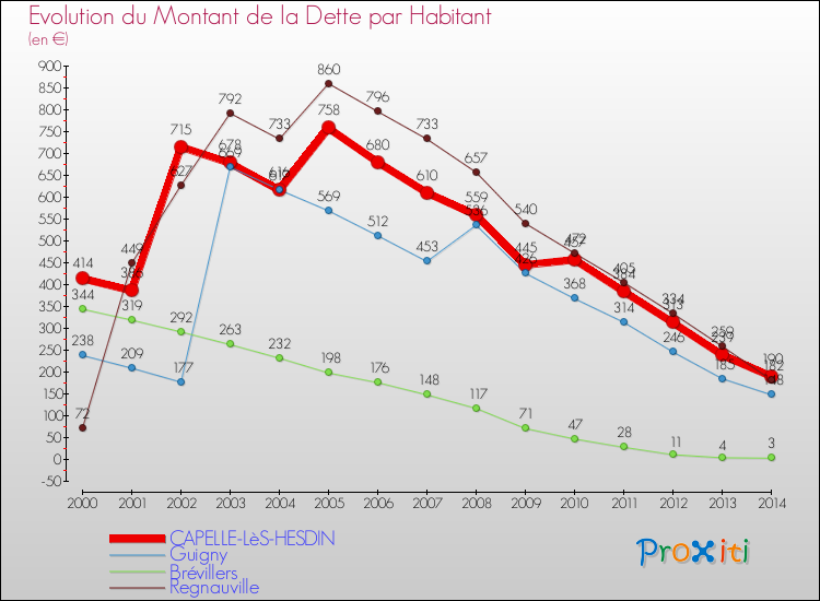 Evolution de la dette par habitant pour la commune de CAPELLE-LèS-HESDIN et les communes proches de 2000 à 2014 Comparaison de la dette par habitant pour CAPELLE-LèS-HESDIN et les communes voisines de 2000 à 2014