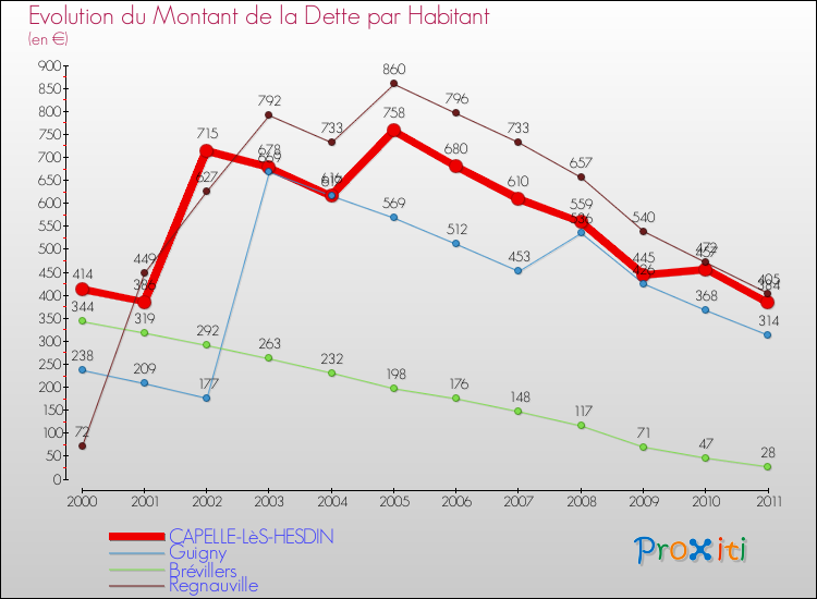 Evolution de la dette par habitant pour la commune de CAPELLE-LèS-HESDIN et les communes proches Comparaison de la dette par habitant pour CAPELLE-LèS-HESDIN et les communes voisines