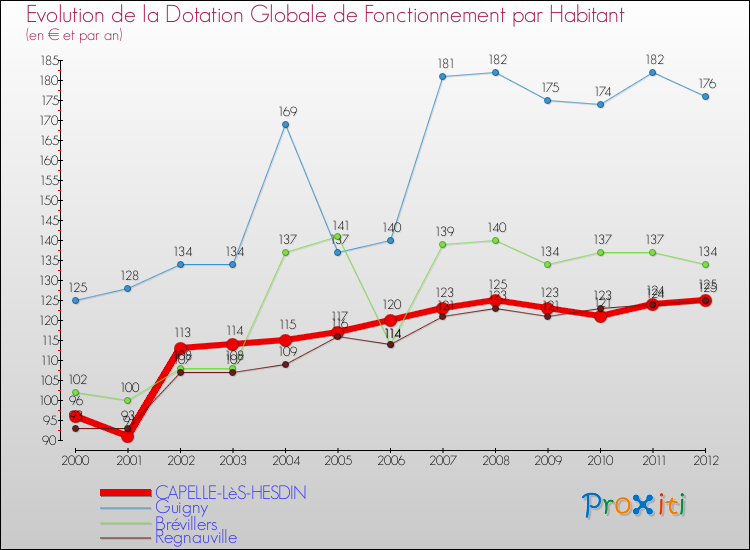 Evolution et montant de la dotation globale de fonctionnement par Habitant pour CAPELLE-LèS-HESDIN et les communes proches Comparaison des dotations globales de fonctionnement par habitant pour CAPELLE-LèS-HESDIN et les communes voisines