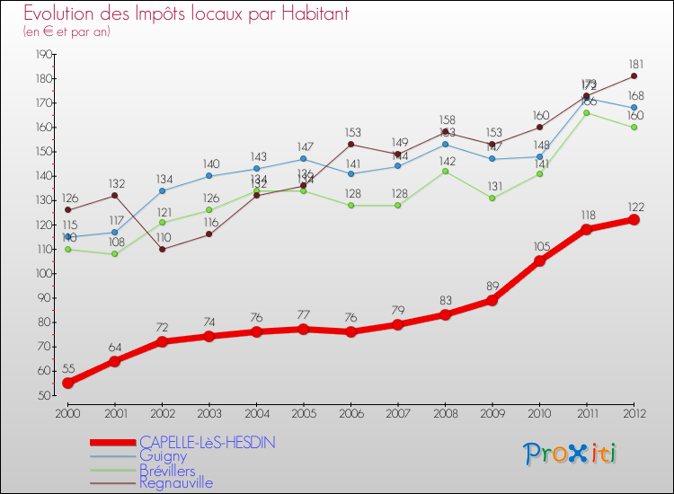 Evolution et montant des impôts locaux par Habitant pour CAPELLE-LèS-HESDIN et les communes proches Comparaison des impôts locaux par habitant pour CAPELLE-LèS-HESDIN et les communes voisines