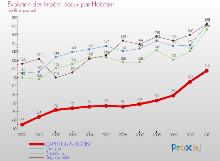 Evolution et montant des impôts locaux par Habitant pour CAPELLE-LèS-HESDIN et les communes proches Comparaison des impôts locaux par habitant pour CAPELLE-LèS-HESDIN et les communes voisines
