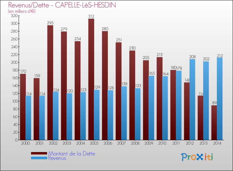 Evolution comparée de la dette et des revenus pour la commune de CAPELLE-LèS-HESDIN de 2000 à 2014 Comparaison de la dette et des revenus pour CAPELLE-LèS-HESDIN de 2000 à 2014