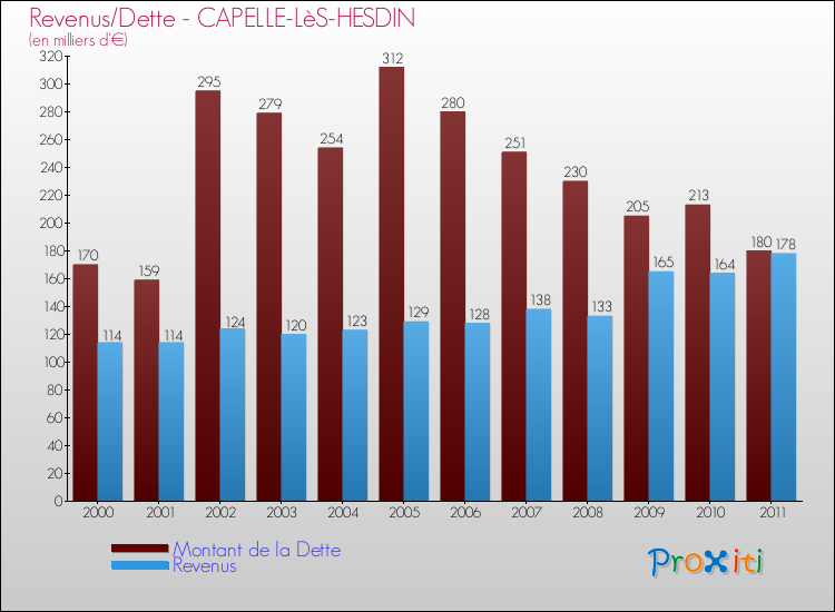 Evolution comparée de la dette et des revenus pour la commune de CAPELLE-LèS-HESDIN de 2000 à 2011 Comparaison de la dette et des revenus pour CAPELLE-LèS-HESDIN de 2000 à 2011