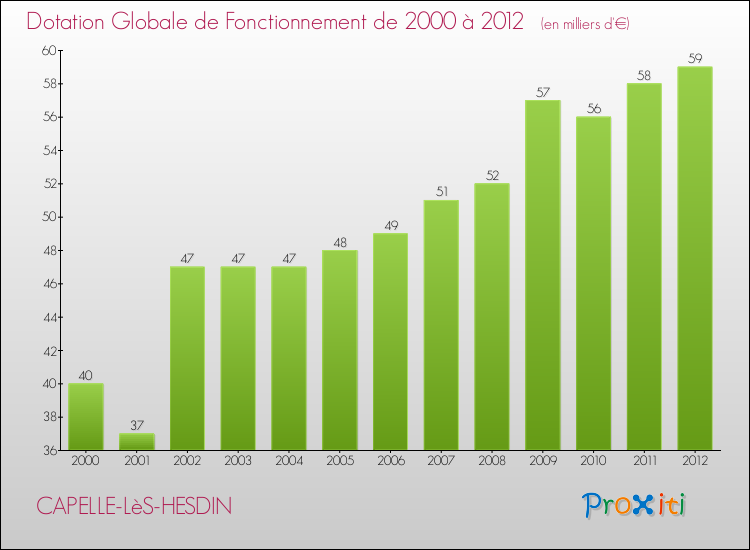 Evolution du montant de la Dotation Globale de Fonctionnement pour la commune de CAPELLE-LèS-HESDIN de 2000 à 2012 Evolution du montant de la Dotation Globale de Fonctionnement pour CAPELLE-LèS-HESDIN de 2000 à 2012