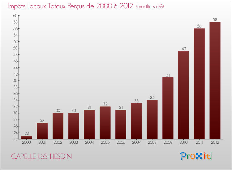 Evolution des Impôts Locaux pour la commune de CAPELLE-LèS-HESDIN de 2000 à 2012 Evolution des Impôts Locaux pour CAPELLE-LèS-HESDIN de 2000 à 2012