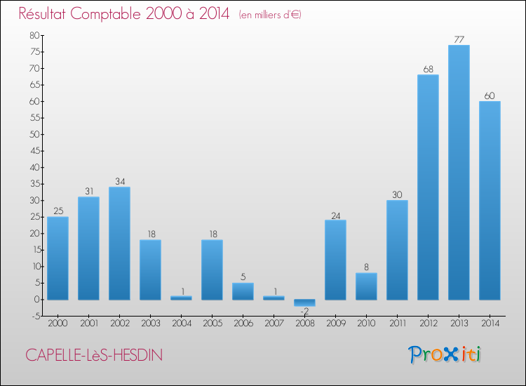 Evolution du résultat comptable pour la commune de CAPELLE-LèS-HESDIN de 2000 à 2014 Evolution du résultat comptable pour CAPELLE-LèS-HESDIN de 2000 à 2014