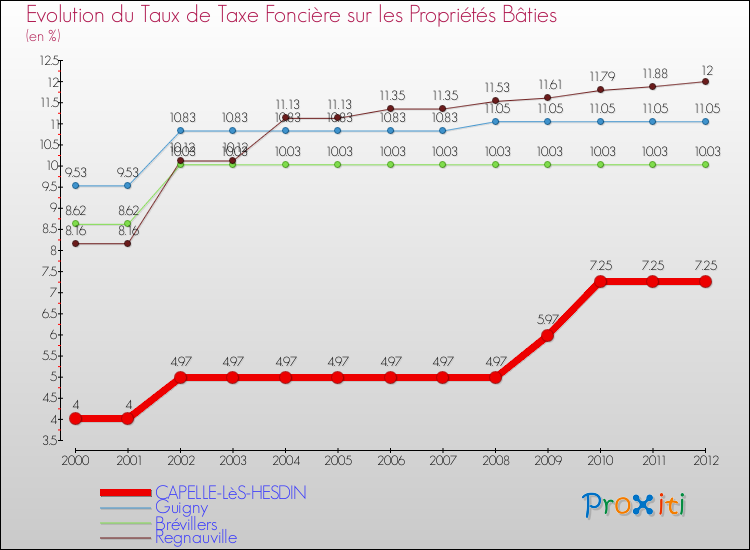 Evolution du taux de la taxe foncière sur le bati pour CAPELLE-LèS-HESDIN et les communes proches de 2000 à 2012 Comparaison des taux de taxe foncière sur le bati pour CAPELLE-LèS-HESDIN et les communes voisines de 2000 à 2012