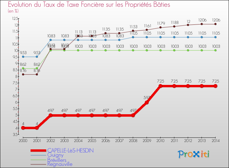 Evolution du taux de la taxe foncière sur le bati pour CAPELLE-LèS-HESDIN et les communes proches de 2000 à 2014 Comparaison des taux de taxe foncière sur le bati pour CAPELLE-LèS-HESDIN et les communes voisines de 2000 à 2014