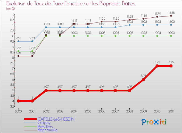 Evolution du taux de la taxe foncière sur le bati pour CAPELLE-LèS-HESDIN et les communes proches Comparaison des taux de taxe foncière sur le bati pour CAPELLE-LèS-HESDIN et les communes voisines