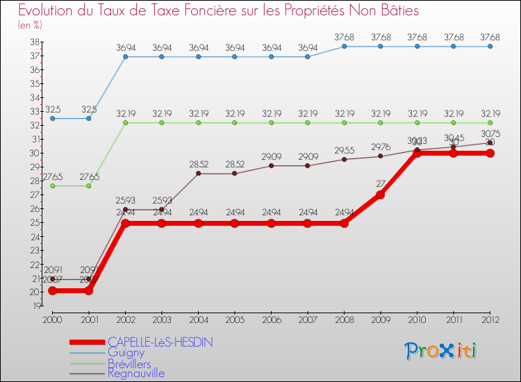 Evolution du taux de la taxe foncière sur les immeubles et terrains non batis pour CAPELLE-LèS-HESDIN et les communes proches de 2000 à 2012 Comparaison des taux de la taxe foncière sur les immeubles et terrains non batis pour CAPELLE-LèS-HESDIN et les communes voisines de 2000 à 2012