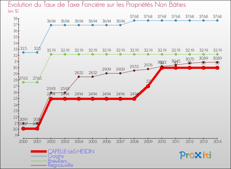 Evolution du taux de la taxe foncière sur les immeubles et terrains non batis pour CAPELLE-LèS-HESDIN et les communes proches de 2000 à 2014 Comparaison des taux de la taxe foncière sur les immeubles et terrains non batis pour CAPELLE-LèS-HESDIN et les communes voisines de 2000 à 2014