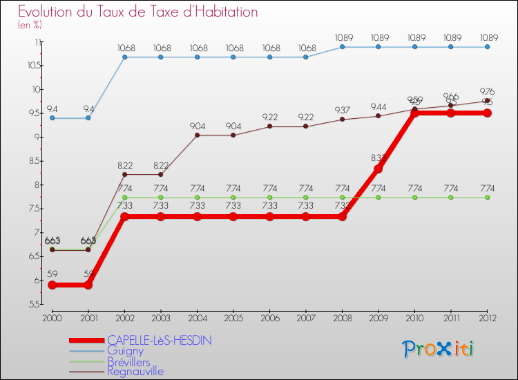 Evolution du taux de la taxe d'habitation pour CAPELLE-LèS-HESDIN et les communes proches Comparaison des taux de la taxe d'habitation pour CAPELLE-LèS-HESDIN et les communes voisines