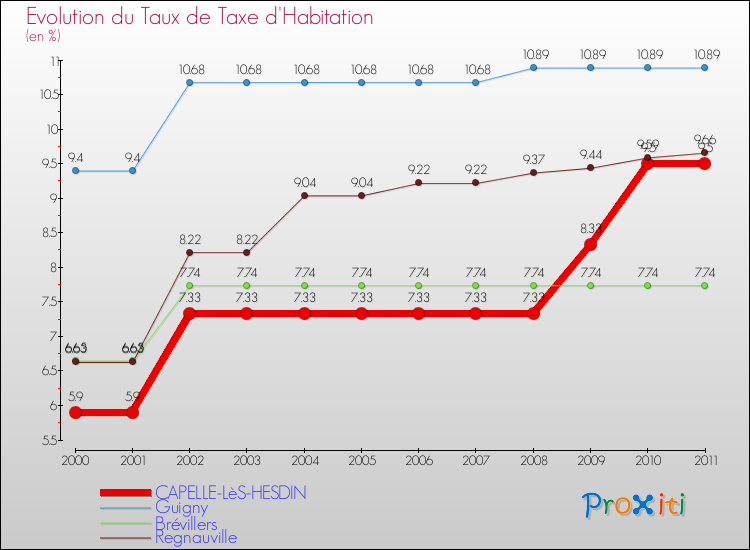 Evolution du taux de la taxe d'habitation pour CAPELLE-LèS-HESDIN et les communes proches Comparaison des taux de la taxe d'habitation pour CAPELLE-LèS-HESDIN et les communes voisines