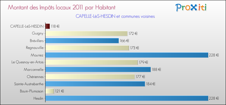 Montant des impôts locaux par Habitant pour CAPELLE-LèS-HESDIN et les communes proches Comparaison des impôts locaux par habitant pour CAPELLE-LèS-HESDIN et les communes voisines