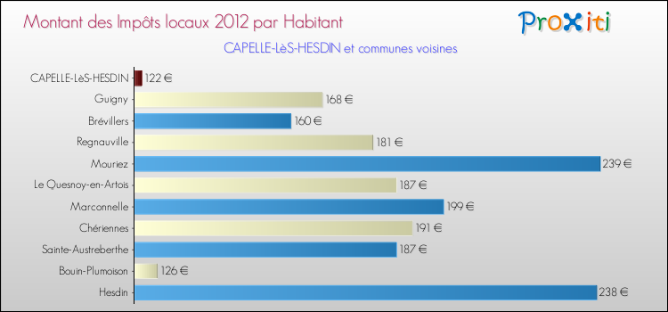 Montant des impôts locaux par Habitant pour CAPELLE-LèS-HESDIN et les communes proches Comparaison des impôts locaux par habitant pour CAPELLE-LèS-HESDIN et les communes voisines