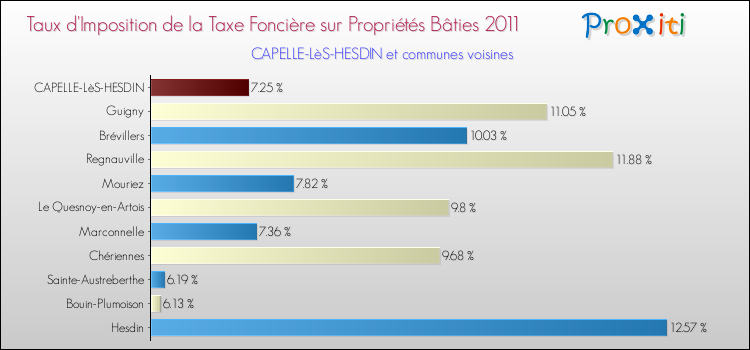 Taux d'imposition de la taxe foncière sur le bati 2011 pour CAPELLE-LèS-HESDIN et les communes proches Comparaison des taux d'imposition de la taxe foncière sur le bati 2011 pour CAPELLE-LèS-HESDIN et les communes voisines