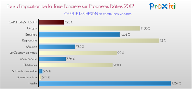 Taux d'imposition de la taxe foncière sur le bati 2012 pour CAPELLE-LèS-HESDIN et les communes proches Comparaison des taux d'imposition de la taxe foncière sur le bati 2012 pour CAPELLE-LèS-HESDIN et les communes voisines
