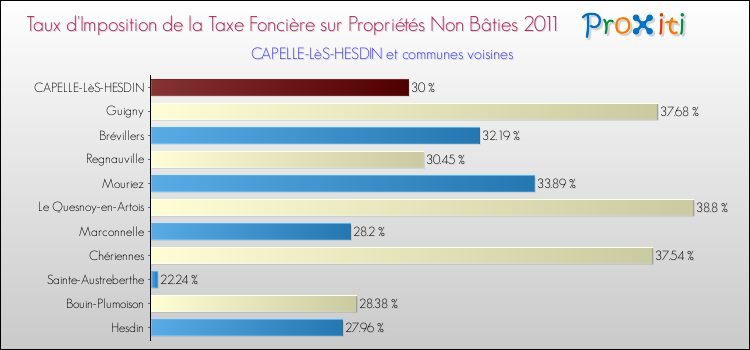 Taux d'imposition de la taxe foncière sur les immeubles et terrains non batis 2011 pour CAPELLE-LèS-HESDIN et les communes proches Comparaison des taux d'imposition de la taxe foncière sur les immeubles et terrains non batis 2011 pour CAPELLE-LèS-HESDIN et les communes voisines