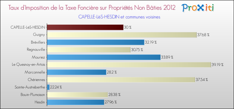 Taux d'imposition de la taxe foncière sur les immeubles et terrains non batis 2012 pour CAPELLE-LèS-HESDIN et les communes proches Comparaison des taux d'imposition de la taxe foncière sur les immeubles et terrains non batis 2012 pour CAPELLE-LèS-HESDIN et les communes voisines