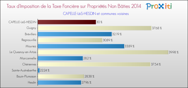 Taux d'imposition de la taxe foncière sur les immeubles et terrains non batis 2014 pour CAPELLE-LèS-HESDIN et les communes proches Comparaison des taux d'imposition de la taxe foncière sur les immeubles et terrains non batis 2014 pour CAPELLE-LèS-HESDIN et les communes voisines