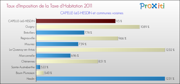 Taux d'imposition de la taxe d'habitation 2011 pour CAPELLE-LèS-HESDIN et les communes proches Comparaison des taux d'imposition de la taxe d'habitation 2011 pour CAPELLE-LèS-HESDIN et les communes voisines