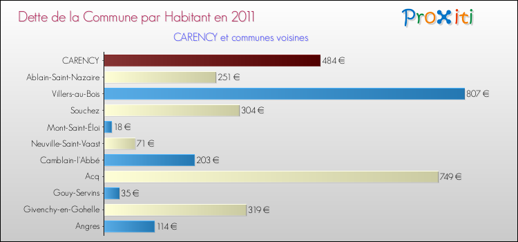 Dette par habitant de la commune en 2011 pour CARENCY et les communes proches Comparaison de la dette par habitant de la commune en 2011 pour CARENCY et les communes voisines