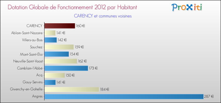 Montant des dotations globales de fonctionnement DGF par Habitant pour CARENCY et les communes proches Comparaison des des dotations globales de fonctionnement DGF par habitant pour CARENCY et les communes voisines