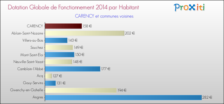 Montant des dotations globales de fonctionnement DGF par Habitant pour CARENCY et les communes proches en 2014. Comparaison des des dotations globales de fonctionnement DGF par habitant pour CARENCY et les communes voisines en 2014.