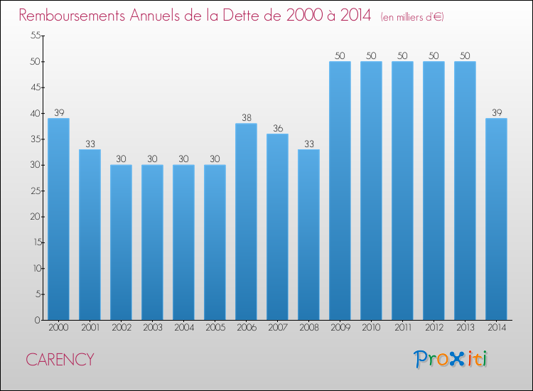 Evolution de l'annuité de la dette pour la commune de CARENCY de 2000 à 2014 Annuités de la dette pour CARENCY de 2000 à 2014
