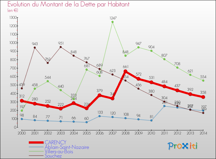 Evolution de la dette par habitant pour la commune de CARENCY et les communes proches de 2000 à 2014 Comparaison de la dette par habitant pour CARENCY et les communes voisines de 2000 à 2014