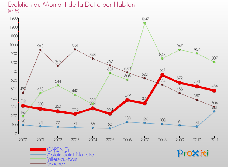 Evolution de la dette par habitant pour la commune de CARENCY et les communes proches Comparaison de la dette par habitant pour CARENCY et les communes voisines