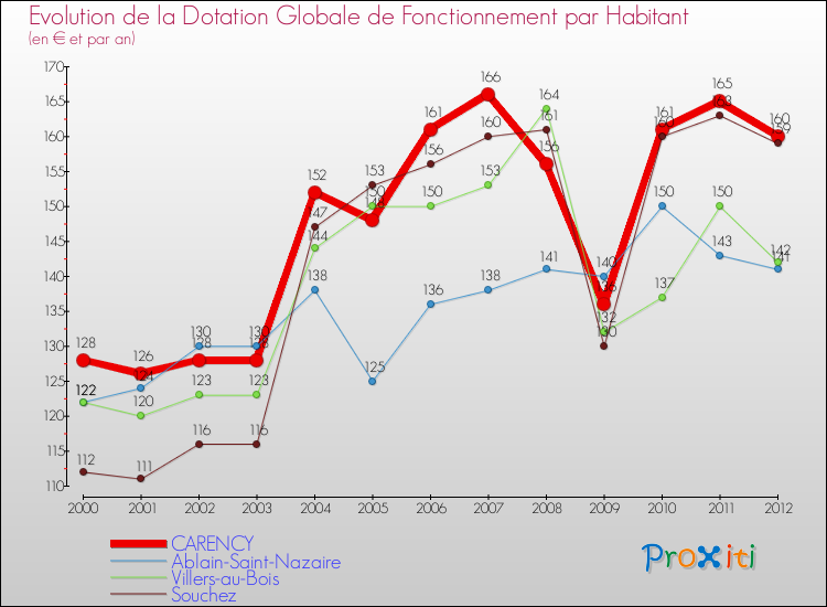 Evolution et montant de la dotation globale de fonctionnement par Habitant pour CARENCY et les communes proches Comparaison des dotations globales de fonctionnement par habitant pour CARENCY et les communes voisines