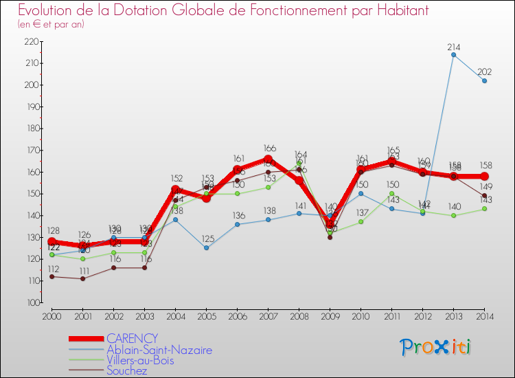 Evolution et montant de la dotation globale de fonctionnement par Habitant pour CARENCY et les communes proches de 2000 à 2014. Comparaison des dotations globales de fonctionnement par habitant pour CARENCY et les communes voisines de 2000 à 2014.