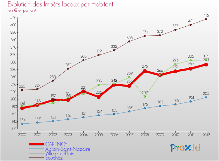 Evolution et montant des impôts locaux par Habitant pour CARENCY et les communes proches Comparaison des impôts locaux par habitant pour CARENCY et les communes voisines