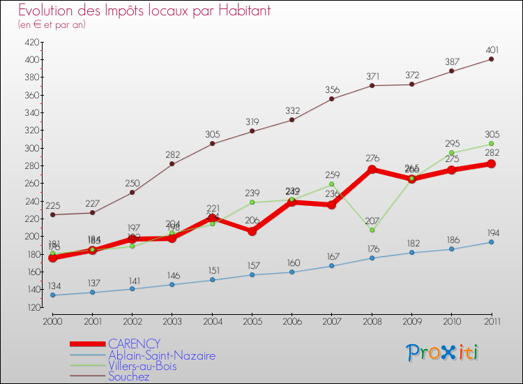 Evolution et montant des impôts locaux par Habitant pour CARENCY et les communes proches Comparaison des impôts locaux par habitant pour CARENCY et les communes voisines