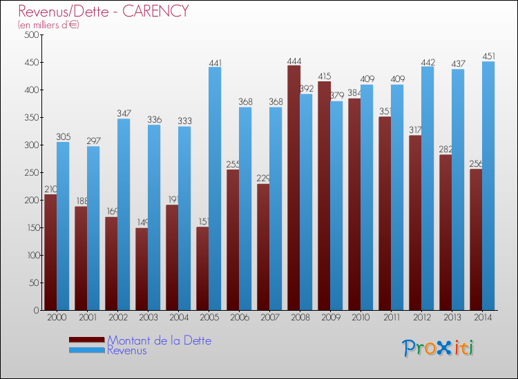 Evolution comparée de la dette et des revenus pour la commune de CARENCY de 2000 à 2014 Comparaison de la dette et des revenus pour CARENCY de 2000 à 2014
