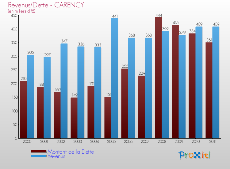 Evolution comparée de la dette et des revenus pour la commune de CARENCY de 2000 à 2011 Comparaison de la dette et des revenus pour CARENCY de 2000 à 2011