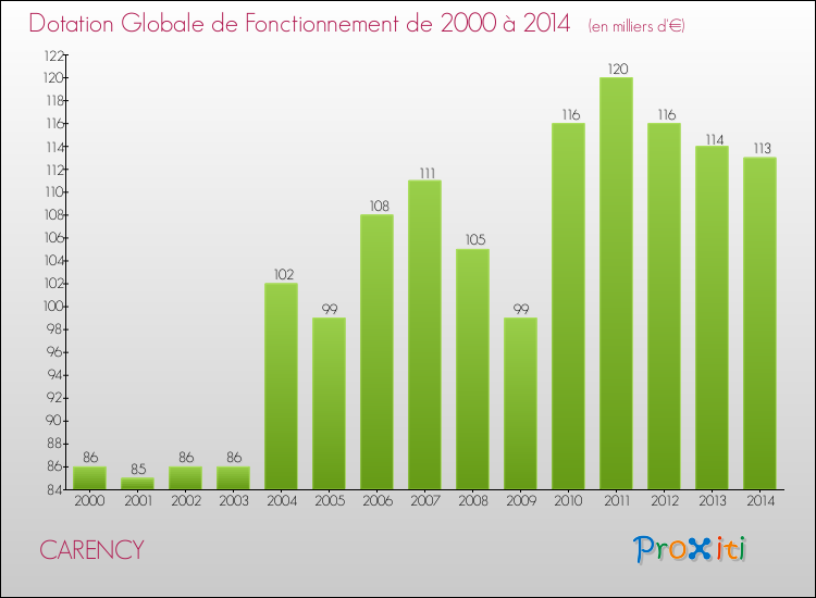Evolution du montant de la Dotation Globale de Fonctionnement pour la commune de CARENCY de 2000 à 2014 Evolution du montant de la Dotation Globale de Fonctionnement pour CARENCY de 2000 à 2014