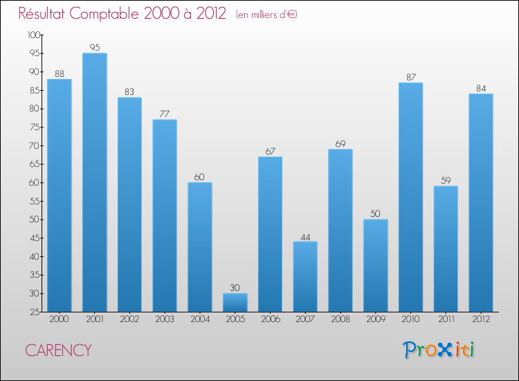 Evolution du résultat comptable pour la commune de CARENCY de 2000 à 2012 Evolution du résultat comptable pour CARENCY de 2000 à 2012