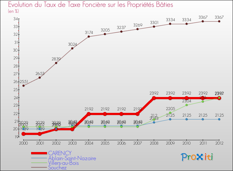 Evolution du taux de la taxe foncière sur le bati pour CARENCY et les communes proches de 2000 à 2012 Comparaison des taux de taxe foncière sur le bati pour CARENCY et les communes voisines de 2000 à 2012