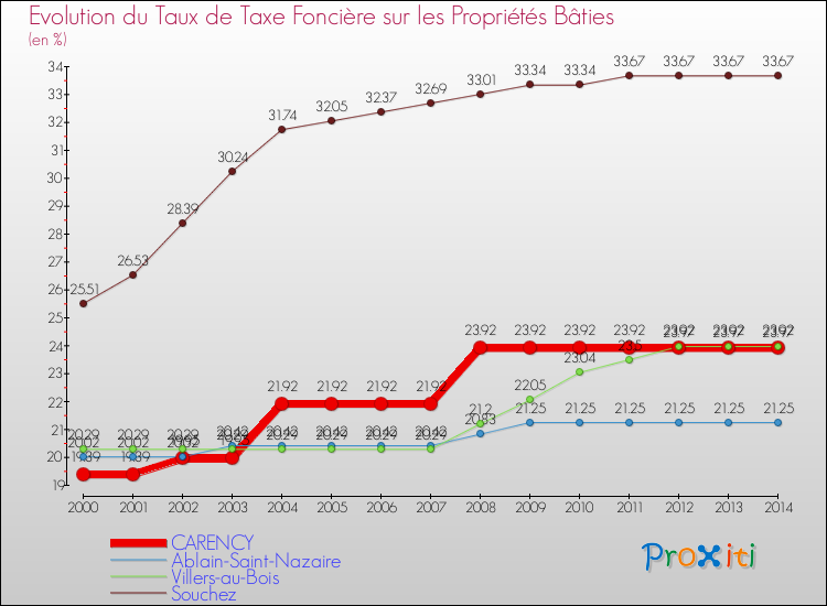 Evolution du taux de la taxe foncière sur le bati pour CARENCY et les communes proches de 2000 à 2014 Comparaison des taux de taxe foncière sur le bati pour CARENCY et les communes voisines de 2000 à 2014