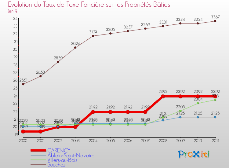 Evolution du taux de la taxe foncière sur le bati pour CARENCY et les communes proches Comparaison des taux de taxe foncière sur le bati pour CARENCY et les communes voisines