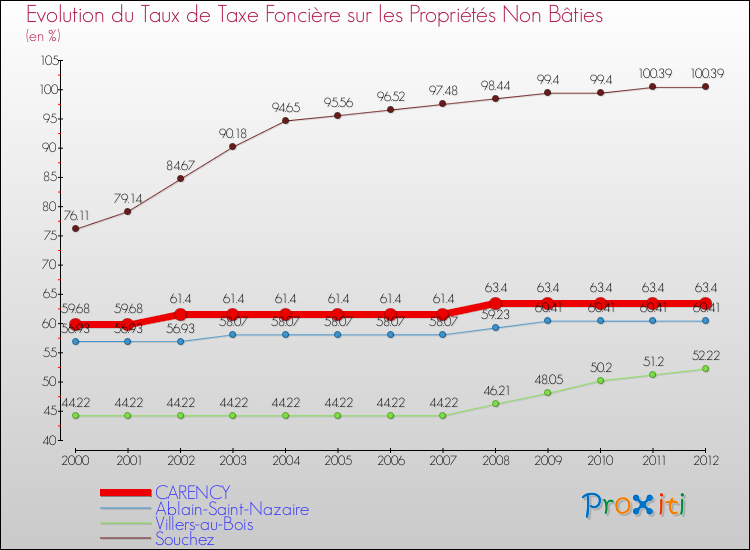 Evolution du taux de la taxe foncière sur les immeubles et terrains non batis pour CARENCY et les communes proches de 2000 à 2012 Comparaison des taux de la taxe foncière sur les immeubles et terrains non batis pour CARENCY et les communes voisines de 2000 à 2012