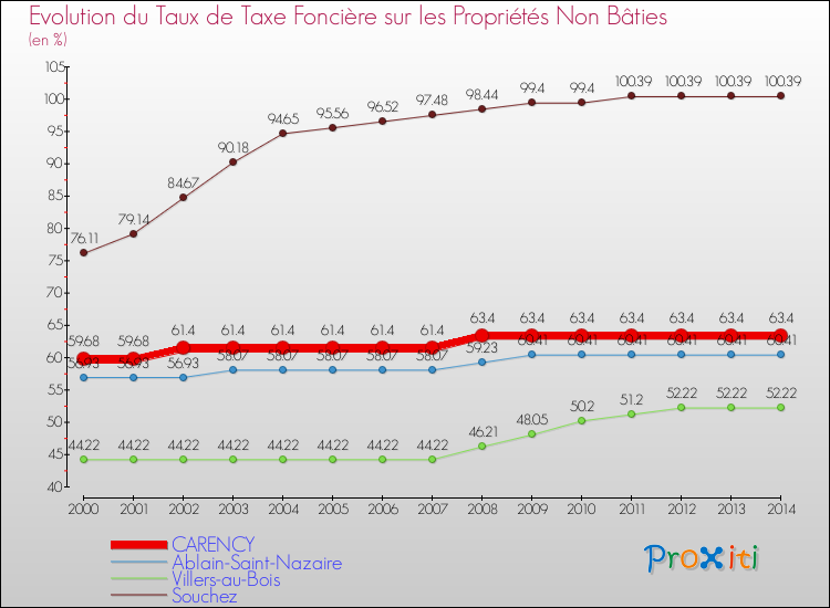 Evolution du taux de la taxe foncière sur les immeubles et terrains non batis pour CARENCY et les communes proches de 2000 à 2014 Comparaison des taux de la taxe foncière sur les immeubles et terrains non batis pour CARENCY et les communes voisines de 2000 à 2014
