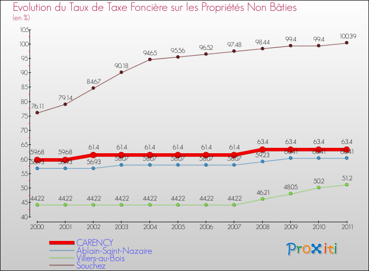 Evolution du taux de la taxe foncière sur les immeubles et terrains non batis pour CARENCY et les communes proches Comparaison des taux de la taxe foncière sur les immeubles et terrains non batis pour CARENCY et les communes voisines
