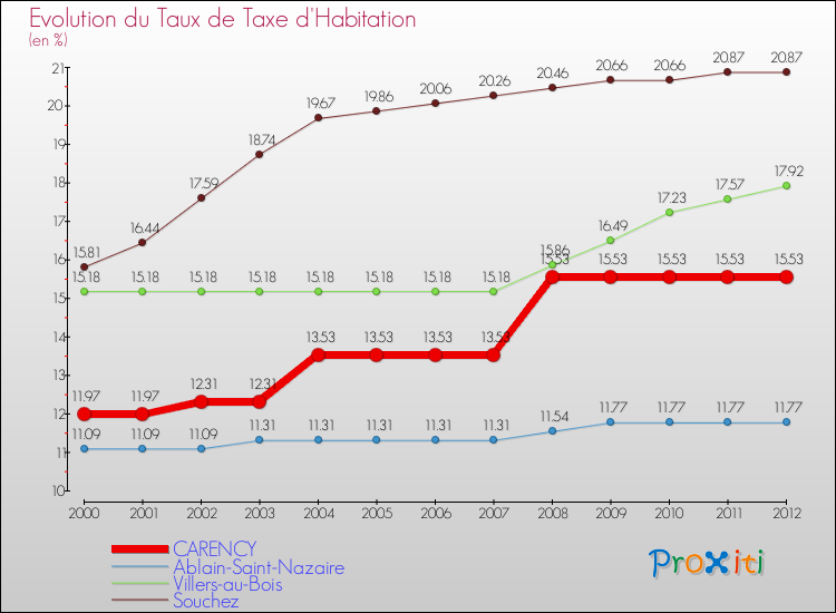 Evolution du taux de la taxe d'habitation pour CARENCY et les communes proches Comparaison des taux de la taxe d'habitation pour CARENCY et les communes voisines