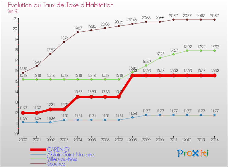 Evolution du taux de la taxe d'habitation pour CARENCY et les communes proches de 2000 à 2014 Comparaison des taux de la taxe d'habitation pour CARENCY et les communes voisines de 2000 à 2014